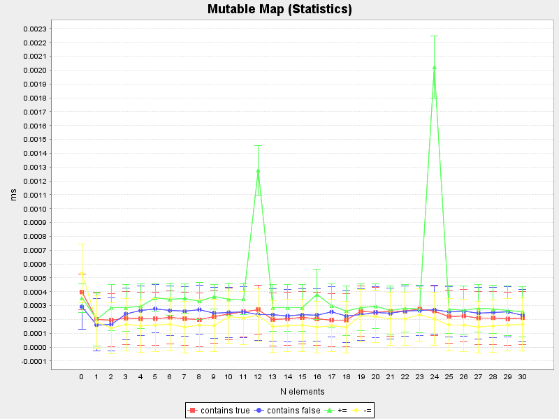 Mutable Map (Average and standard deviation)